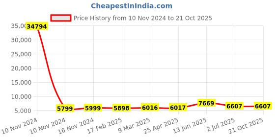 industrybuying.com RS PRO Bag Filter 287x592x450 mm, 2551110 rs pro Price History Graph from 10 Nov 2024 to 21 Oct 2025