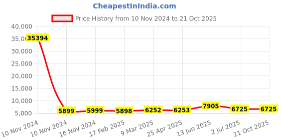 industrybuying.com RS PRO Bag Filter 287x592x450 mm, 2551239 rs pro Price History Graph from 10 Nov 2024 to 20 Oct 2025