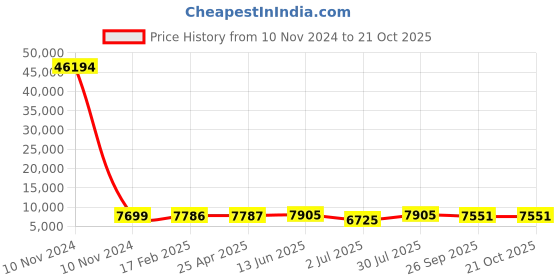 industrybuying.com RS PRO Bag Filter 287x592x500 mm, 2551039 rs pro Price History Graph from 10 Nov 2024 to 20 Oct 2025