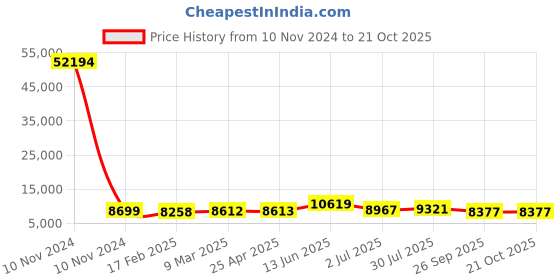industrybuying.com RS PRO Bag Filter 287x592x500 mm, 2551040 rs pro Price History Graph from 10 Nov 2024 to 20 Oct 2025