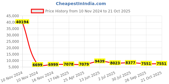 industrybuying.com RS PRO Bag Filter 287x592x500 mm, 2551041 rs pro Price History Graph from 10 Nov 2024 to 20 Oct 2025