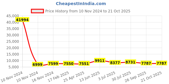 industrybuying.com RS PRO Bag Filter 287x592x500 mm, 2551042 rs pro Price History Graph from 10 Nov 2024 to 20 Oct 2025