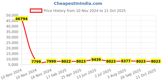 industrybuying.com RS PRO Bag Filter 287x592x500 mm, 2551111 rs pro Price History Graph from 10 Nov 2024 to 20 Oct 2025