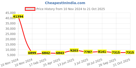 industrybuying.com RS PRO Bag Filter 287x592x500 mm, 2551112 rs pro Price History Graph from 10 Nov 2024 to 21 Oct 2025