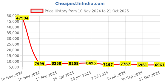 industrybuying.com RS PRO Bag Filter 287x592x500 mm, 2551240 rs pro Price History Graph from 10 Nov 2024 to 20 Oct 2025