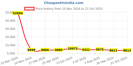 industrybuying.com RS PRO Bag Filter 287x592x500 mm, 2551242 rs pro Price History Graph from 10 Nov 2024 to 20 Oct 2025