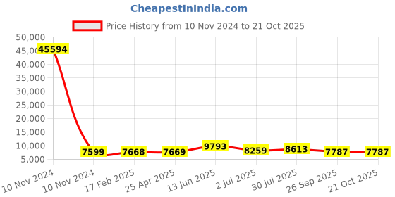 industrybuying.com RS PRO Bag Filter 287x592x500 mm, 2551244 rs pro Price History Graph from 10 Nov 2024 to 20 Oct 2025