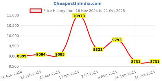 industrybuying.com RS PRO Bag Filter 287x592x500 mm, 2551245 rs pro Price History Graph from 16 Nov 2024 to 20 Oct 2025