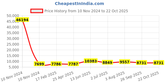 industrybuying.com RS PRO Bag Filter 287x592x500 mm, 2551368 rs pro Price History Graph from 10 Nov 2024 to 21 Oct 2025