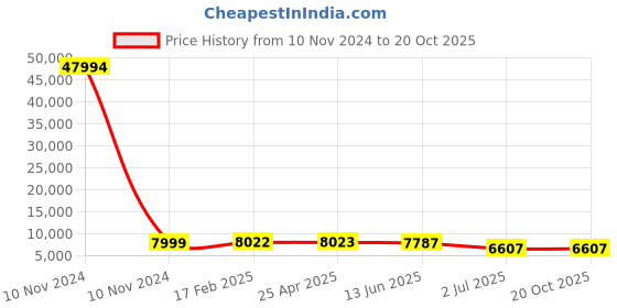 industrybuying.com RS PRO Bag Filter 287x592x535 mm, 2551044 rs pro Price History Graph from 10 Nov 2024 to 20 Oct 2025