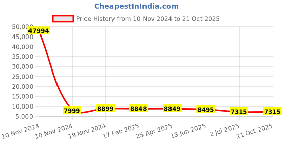 industrybuying.com RS PRO Bag Filter 287x592x535 mm, 2551246 rs pro Price History Graph from 10 Nov 2024 to 21 Oct 2025