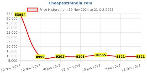 industrybuying.com RS PRO Bag Filter 287x592x535 mm, 2551247 rs pro Price History Graph from 10 Nov 2024 to 21 Oct 2025