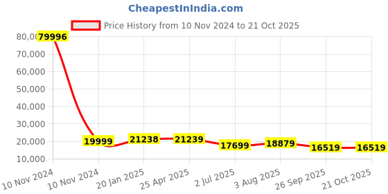 industrybuying.com RS PRO Bag Filter 287x592x535 mm, 2560321 rs pro Price History Graph from 10 Nov 2024 to 20 Oct 2025
