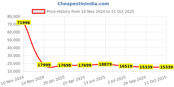 industrybuying.com RS PRO Bag Filter 287x592x535 mm, 2560323 rs pro Price History Graph from 10 Nov 2024 to 20 Oct 2025