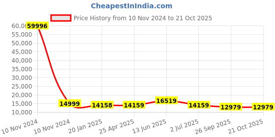 industrybuying.com RS PRO Bag Filter 287x592x535 mm, 2560325 rs pro Price History Graph from 10 Nov 2024 to 20 Oct 2025