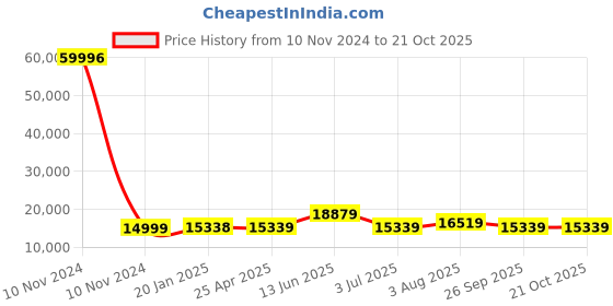 industrybuying.com RS PRO Bag Filter 287x592x535 mm, 2560326 rs pro Price History Graph from 10 Nov 2024 to 20 Oct 2025
