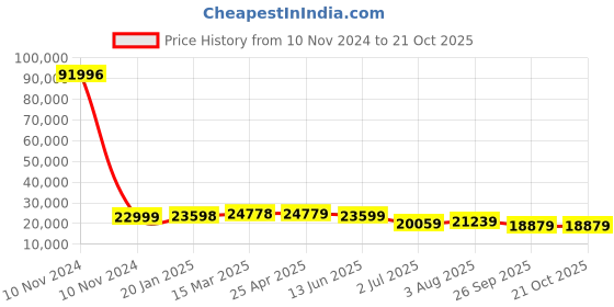 industrybuying.com RS PRO Bag Filter 287x592x535 mm, 2560417 rs pro Price History Graph from 10 Nov 2024 to 21 Oct 2025