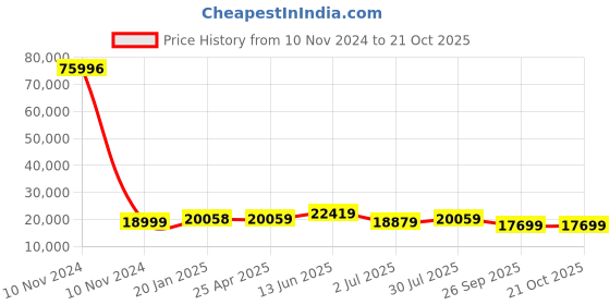 industrybuying.com RS PRO Bag Filter 287x592x535 mm, 2560418 rs pro Price History Graph from 10 Nov 2024 to 21 Oct 2025