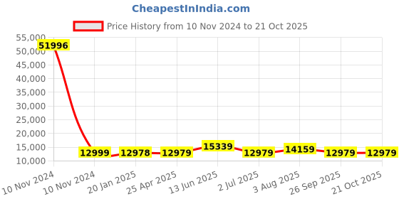industrybuying.com RS PRO Bag Filter 287x592x535 mm, 2560446 rs pro Price History Graph from 10 Nov 2024 to 20 Oct 2025