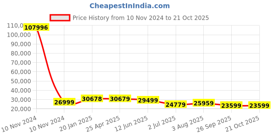 industrybuying.com RS PRO Bag Filter 287x592x535 mm, 2560476 rs pro Price History Graph from 10 Nov 2024 to 20 Oct 2025