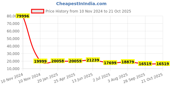 industrybuying.com RS PRO Bag Filter 287x592x535 mm, 2560477 rs pro Price History Graph from 10 Nov 2024 to 20 Oct 2025