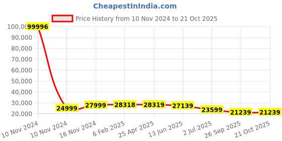 industrybuying.com RS PRO Bag Filter 287x592x535 mm, 2560501 rs pro Price History Graph from 10 Nov 2024 to 21 Oct 2025