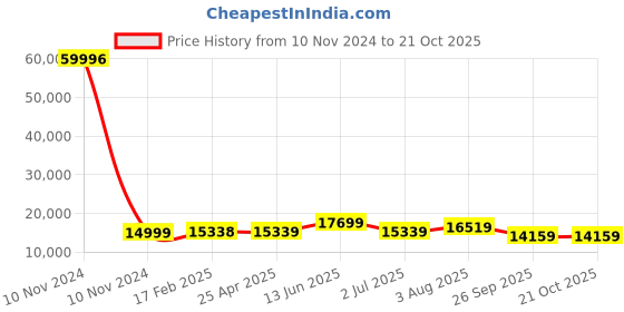 industrybuying.com RS PRO Bag Filter 287x592x635 mm, 2560445 rs pro Price History Graph from 10 Nov 2024 to 21 Oct 2025