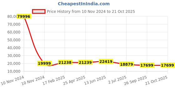 industrybuying.com RS PRO Bag Filter 287x592x635 mm, 2560457 rs pro Price History Graph from 10 Nov 2024 to 21 Oct 2025