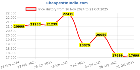 industrybuying.com RS PRO Bag Filter 287x592x635 mm, 2560458 rs pro Price History Graph from 16 Nov 2024 to 21 Oct 2025