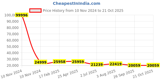 industrybuying.com RS PRO Bag Filter 287x592x635 mm, 2560473 rs pro Price History Graph from 10 Nov 2024 to 21 Oct 2025