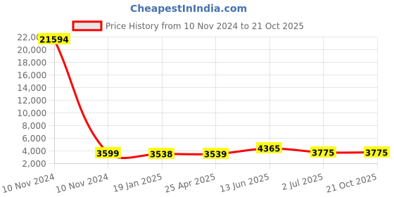 industrybuying.com RS PRO Bag Filter 292x292x45 mm, 2551203 rs pro Price History Graph from 10 Nov 2024 to 21 Oct 2025
