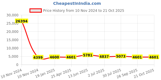 industrybuying.com RS PRO Bag Filter 490x287x300 mm, 2551262 rs pro Price History Graph from 10 Nov 2024 to 21 Oct 2025