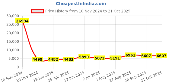 industrybuying.com RS PRO Bag Filter 490x287x360 mm, 2551263 rs pro Price History Graph from 10 Nov 2024 to 21 Oct 2025