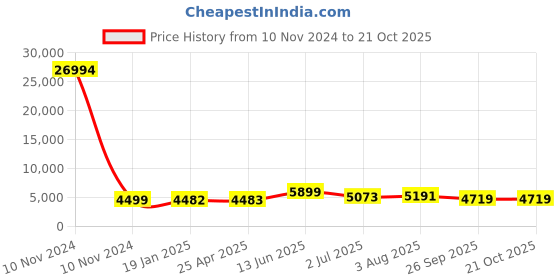 industrybuying.com RS PRO Bag Filter 490x287x360 mm, 2551264 rs pro Price History Graph from 10 Nov 2024 to 21 Oct 2025