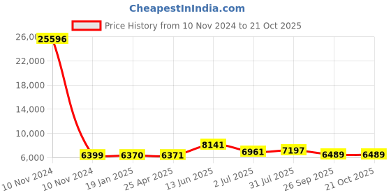industrybuying.com RS PRO Bag Filter 490x287x360 mm, 2560339 rs pro Price History Graph from 10 Nov 2024 to 21 Oct 2025