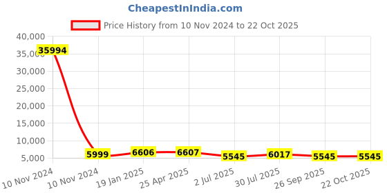 industrybuying.com RS PRO Bag Filter 490x287x500 mm, 2551048 rs pro Price History Graph from 10 Nov 2024 to 21 Oct 2025