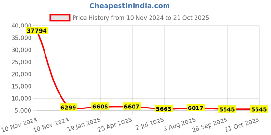 industrybuying.com RS PRO Bag Filter 490x287x500 mm, 2551265 rs pro Price History Graph from 10 Nov 2024 to 21 Oct 2025