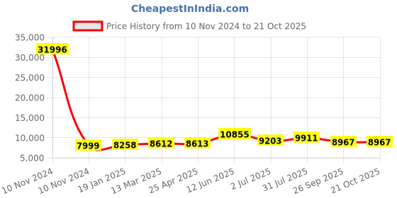 industrybuying.com RS PRO Bag Filter 490x287x535 mm, 2560338 rs pro Price History Graph from 10 Nov 2024 to 21 Oct 2025