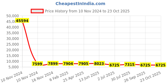 industrybuying.com RS PRO Bag Filter 490x287x600 mm, 2550995 rs pro Price History Graph from 10 Nov 2024 to 22 Oct 2025