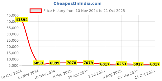 industrybuying.com RS PRO Bag Filter 490x287x600 mm, 2551266 rs pro Price History Graph from 10 Nov 2024 to 21 Oct 2025
