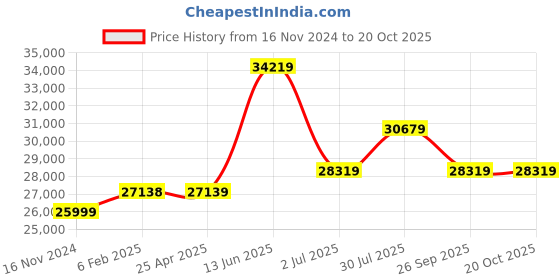 industrybuying.com RS PRO Bag Filter 490x490x292 mm, 2560720 rs pro Price History Graph from 16 Nov 2024 to 20 Oct 2025