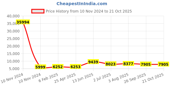industrybuying.com RS PRO Bag Filter 490x490x360 mm, 2551054 rs pro Price History Graph from 10 Nov 2024 to 21 Oct 2025