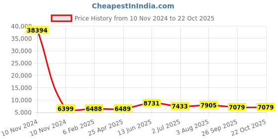 industrybuying.com RS PRO Bag Filter 490x490x360 mm, 2551280 rs pro Price History Graph from 10 Nov 2024 to 21 Oct 2025