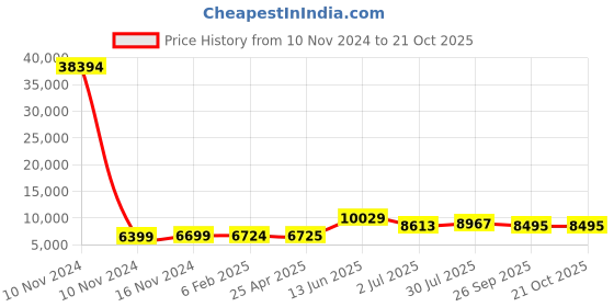 industrybuying.com RS PRO Bag Filter 490x490x360 mm, 2551281 rs pro Price History Graph from 10 Nov 2024 to 20 Oct 2025