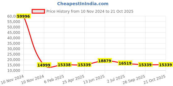 industrybuying.com RS PRO Bag Filter 490x490x360 mm, 2560342 rs pro Price History Graph from 10 Nov 2024 to 20 Oct 2025