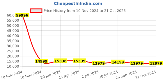 industrybuying.com RS PRO Bag Filter 490x490x360 mm, 2560345 rs pro Price History Graph from 10 Nov 2024 to 20 Oct 2025