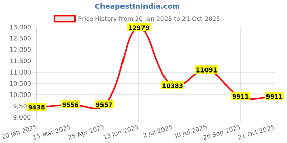industrybuying.com RS PRO Bag Filter 490x490x360 mm, 2560347 rs pro Price History Graph from 20 Jan 2025 to 21 Oct 2025