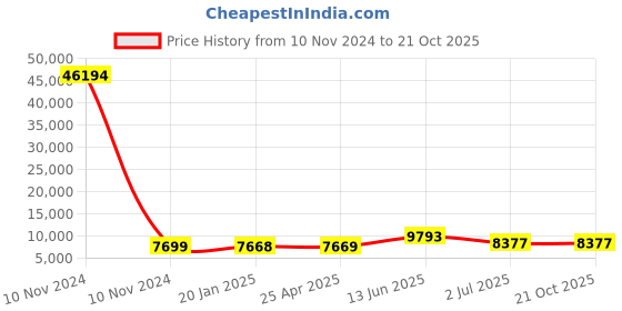 industrybuying.com RS PRO Bag Filter 490x490x445 mm, 2551283 rs pro Price History Graph from 10 Nov 2024 to 20 Oct 2025