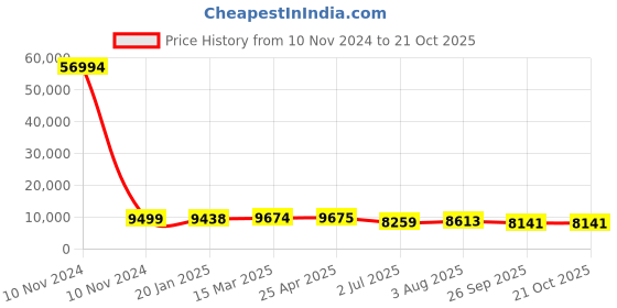 industrybuying.com RS PRO Bag Filter 490x490x500 mm, 2551056 rs pro Price History Graph from 10 Nov 2024 to 21 Oct 2025