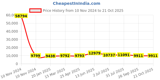 industrybuying.com RS PRO Bag Filter 490x490x500 mm, 2551058 rs pro Price History Graph from 10 Nov 2024 to 21 Oct 2025